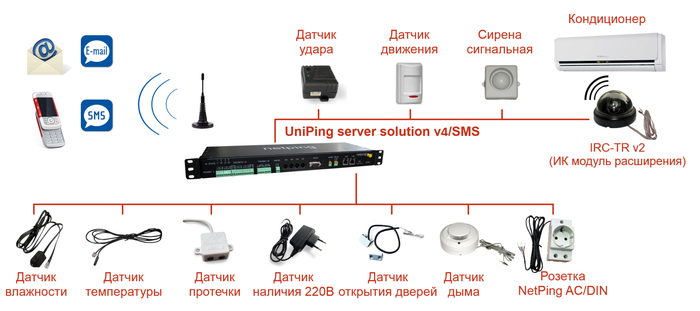 Рисунок 10. Типовая схема и некоторые из датчиков, которые могут подключаться к NetPing-ам.
