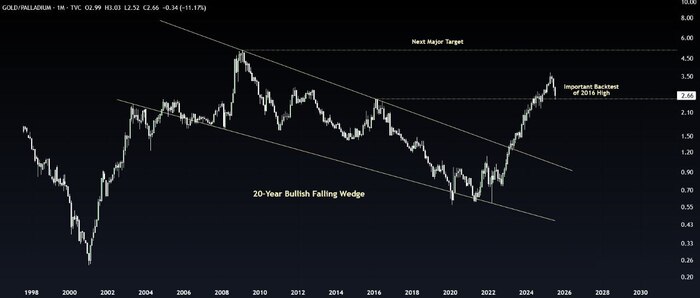 Gold/Palladium      ? , , , 