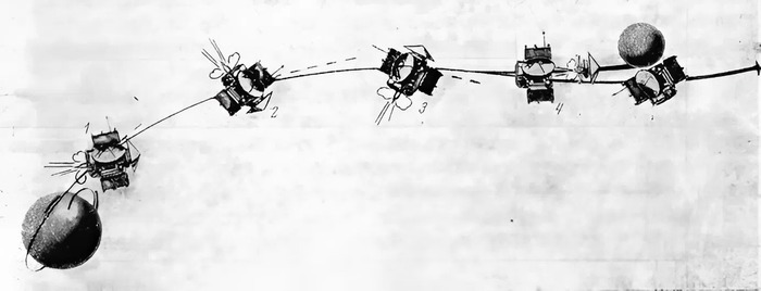 Схема перелета станции «Марс-6»: 1 — первая коррекция, 2 — вторая коррекция, 3 — третья коррекция, 4 — отделение спускаемого аппарата и вывод его на траекторию спуска. Вестник АН СССР 1974 г.