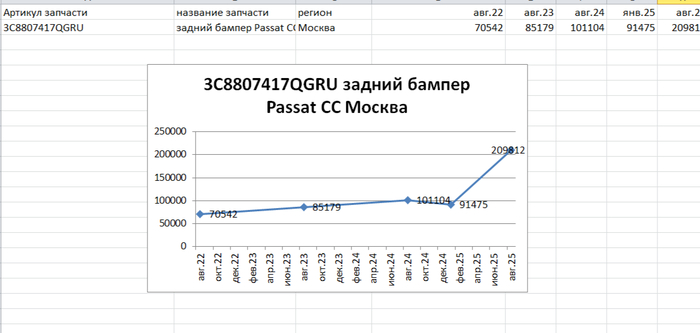 Стоимость заднего бампера Volkswagen Passat CC по справочнику РСА