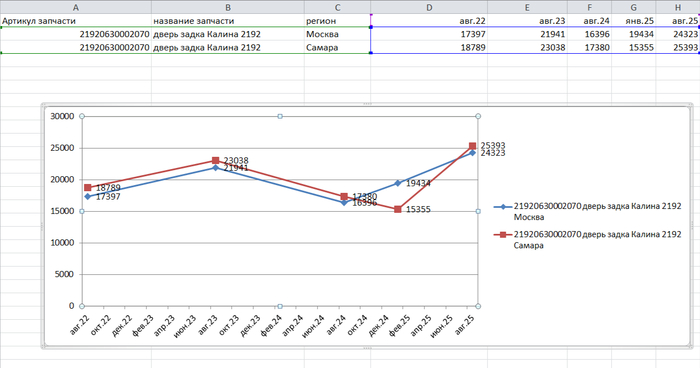 В Самаре почти всегда дороже чем в Москве