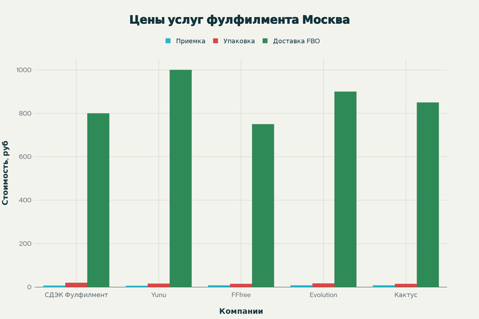 Рейтинг ТОП-10 фулфилментов для маркетплейсов в Москве 2025. Сравнение цен, услуг, отзывы клиентов. Как выбрать лучший фулфилмент