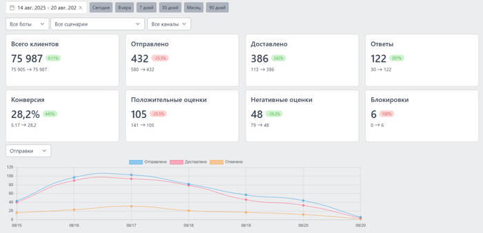 Все метрики по всем типам рассылок.