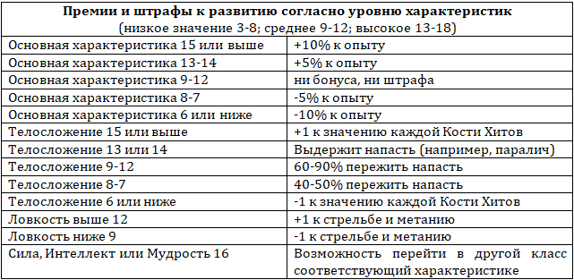 "Напастью" (adversity) обозначается специфическое испытание, грозящее негативными состояниями для вашего авантюриста: паралич, болезнь, окаменение или мезальянс с королевой кобольдов