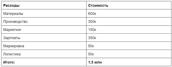 В зарплаты включил налоги, зп семейного подряда и тех, кто на аутсорсе. В семье каждый у нас получает по 45к.
