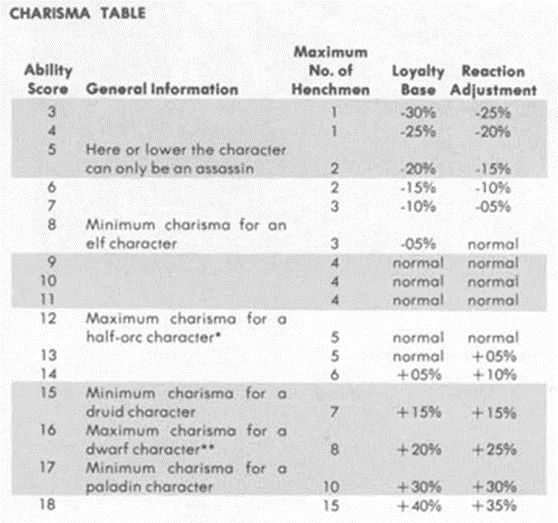 Изменчивые Характеристики: Advanced D&D (1977-1979) - Моё, Dungeons & Dragons, Настольные игры, Настольные ролевые игры, Олдскул, Ролевые игры, Настольный варгейм, Ретро-Обзор, Длиннопост