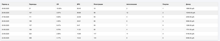 Статистика за неделю