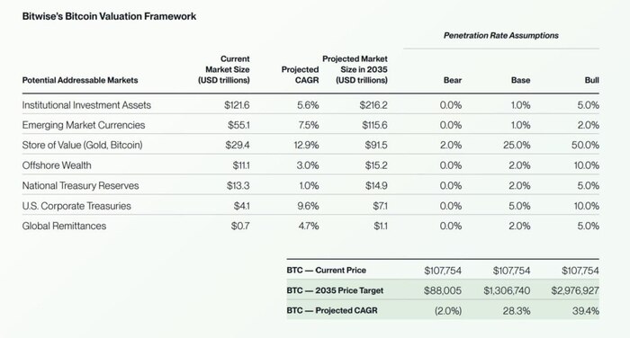 Инвесткомпания Bitwise представила долгосрочный прогноз по BTC: в базовом сценарии аналитики ожидают рост цены до $1 300 000 к 2035 году