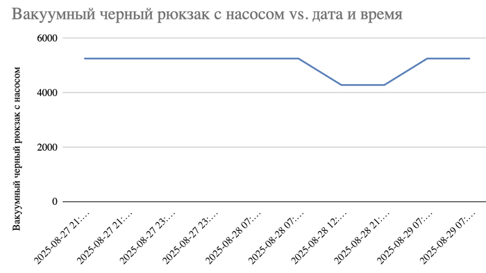 Логи из мониторинга цены показывают временное снижение