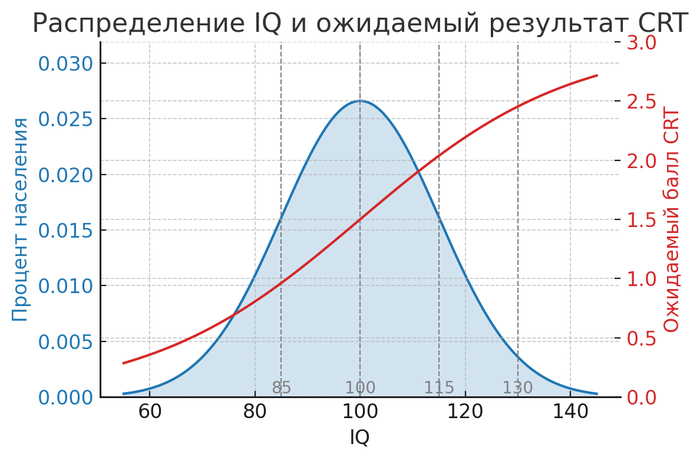 Когнитивная рефлексия