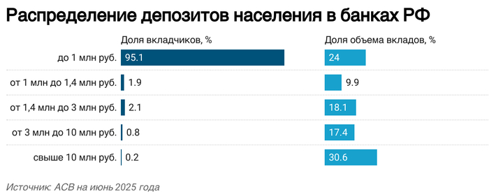 Распределение депозитов населения в банках РФ