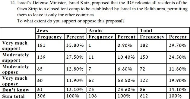 Опрос: за насильственную депортацию жителей сектора Газа выступает большинство израильских евреев Арабо-израильские войны, Политика, Опрос, Общественное мнение, Мнение, Израиль, Израильтяне, Палестина, Сектор Газа (территория), Длиннопост
