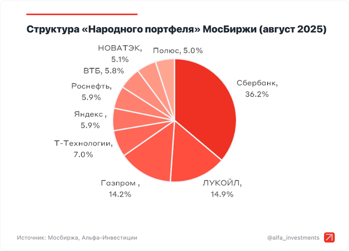 Инфографика: Альфа-Инвестиции