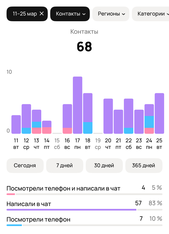 История о том, как авито задушил успешный бизнес-аккаунт с высоким спросом - 11.09.25 14:11 1