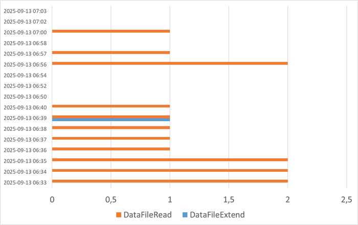   DataFileRead  DataFileExtend