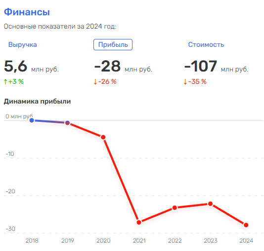 вот только невезучий он какой-то, четвёртый год подряд убытки более 20кк каждый год.