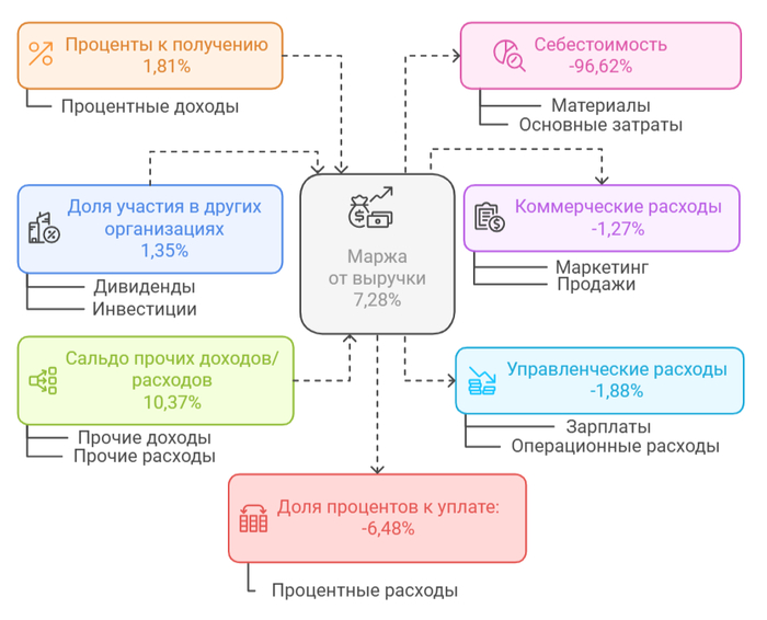 Средние финансовые показатели Аэрофлота
