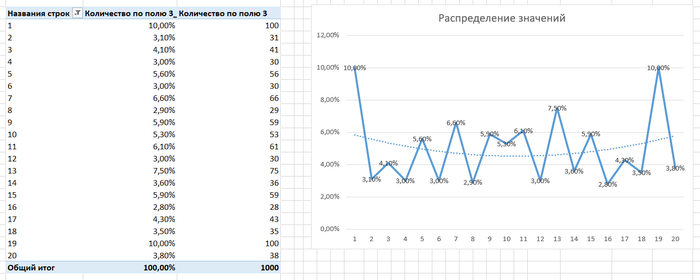 На графике не показана линейная линия тренда.
