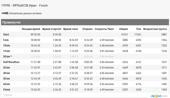 Цель выполнена:) Московский Марафон 2025