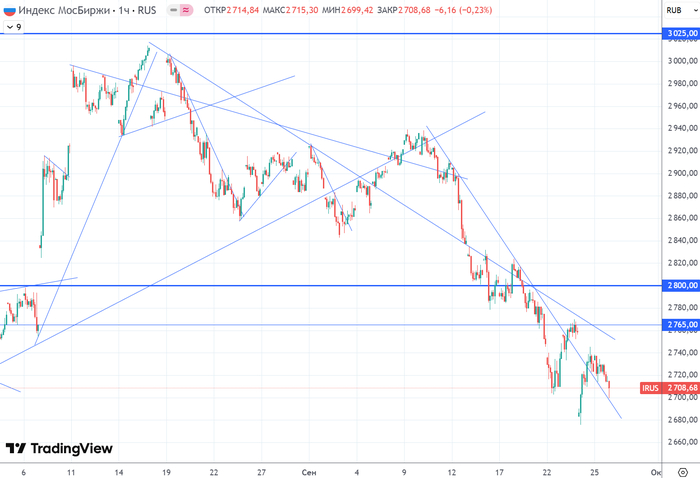 График (H1) индекса ММВБ