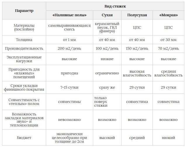 Сравнение разновидностей стяжек
