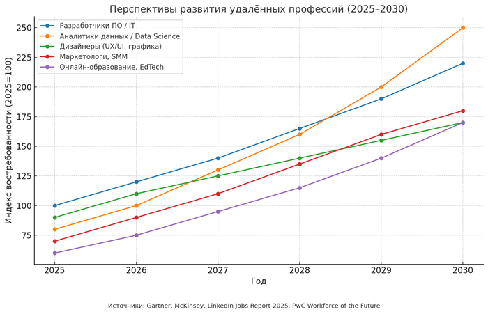 Спрос на удаленных специалистов в ближайшие 5 лет будет стремительно расти
