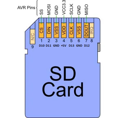 Распиновка SD карты/адаптера для подключения к Arduino. Используются выводы Arduino (D10, D11, GND, 5V, D13, D12)