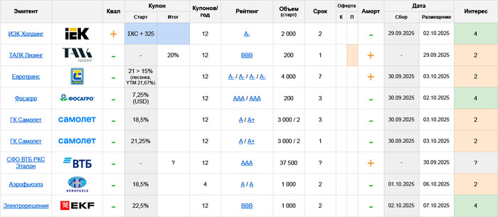 Первичные размещения облигаций: план на неделю с 29.09 по 05.10.25