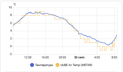 ������� �������� �� ������ O[t]= -0.2°C , ����������� ���������� σ(t)≈0.46 °C