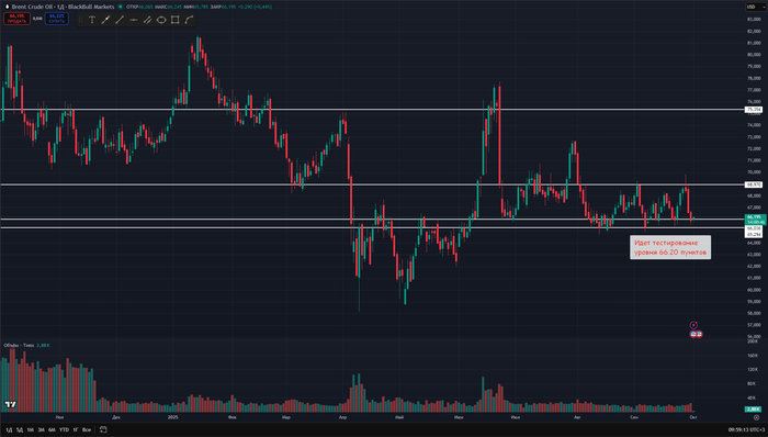 График дневные свечи