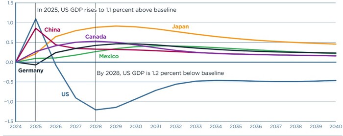 Прогнозируемое процентное изменение реального ВВП по сравнению с базовыми прогнозами стран в результате ослабления независимости Федеральной резервной системы, 2025-40 гг.