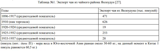 Импорт китайского чая в Россию. Таблица из научной статьи Христолюбовой (Киберленинка) Импорт китайского чая в Россию. Таблица из научной статьи Христолюбовой (Киберленинка)