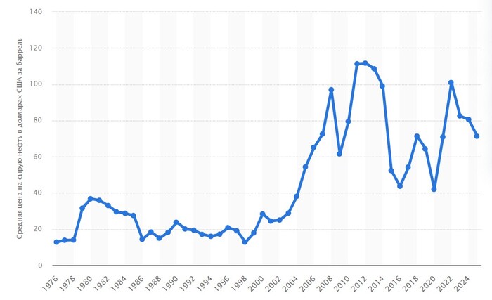 <a href="https://pikabu.ru/story/neftyanka_zvuchit_sladko_a_poprobuesh__gorchit_13249923?u=https%3A%2F%2Fwww.statista.com%2Fstatistics%2F262860%2Fuk-brent-crude-oil-price-changes-since-1976%2F&t=%D0%A1%D1%80%D0%B5%D0%B4%D0%BD%D0%B5%D0%B3%D0%BE%D0%B4%D0%BE%D0%B2%D0%B0%D1%8F%20%D1%86%D0%B5%D0%BD%D0%B0%20%D0%BD%D0%B0%20%D0%BD%D0%B5%D1%84%D1%82%D1%8C&h=9048cc4d1c0518d4aa8da7edea48845c7c8b1388" title="https://www.statista.com/statistics/262860/uk-brent-crude-oil-price-changes-since-1976/" target="_blank" rel="nofollow noopener">   </a>  Brent  1976  2025 (    )