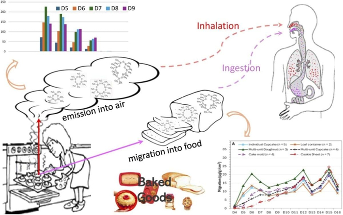 Силиконовые формы для выпечки назвали потенциально опасными для здоровья