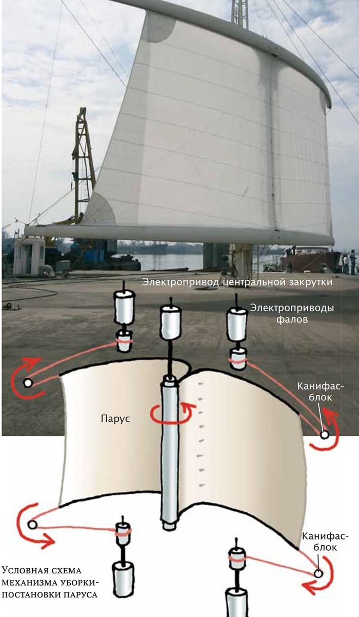Элемент паруса Динариг. Изначально это планировалось ставить на огромные контейнеровозы. В теории. А на практике смог лишь Том Перкинс на суперяхту