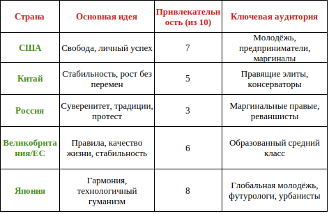 Привлекательность нарративов и идей для гипотетического жителя Земли