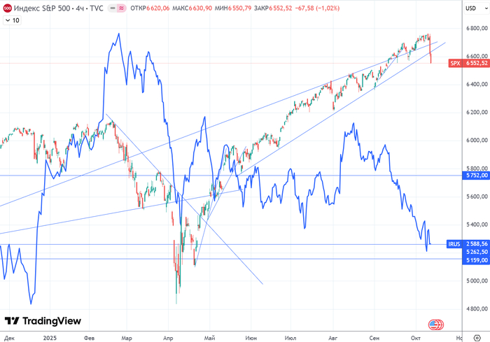График (H1) индекса S&P500 и индекса ММВБ (синий)