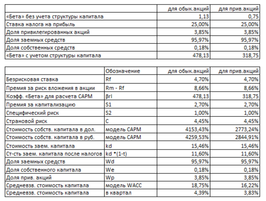 WACC Мечела на 1 полугодие 2025 года.