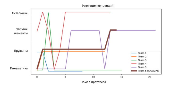 Рисунок 2 - Творческие метания команд между концепциями