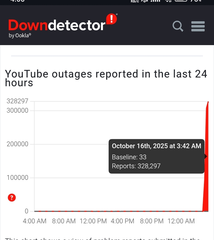 <!--noindex--><a href="https://pikabu.ru/story/youtube_sdokh_za_chas_bolee_300000_reportov_so_vsego_mira_13294116?u=https%3A%2F%2Fdowndetector.com%2Fstatus%2Fyoutube%2F&t=https%3A%2F%2Fdowndetector.com%2Fstatus%2Fyoutube%2F&h=941b515f12e9a36878a0da3719025c83be4cd1f2" title="https://downdetector.com/status/youtube/" target="_blank" rel="nofollow noopener">https://downdetector.com/status/youtube/</a><!--/noindex-->