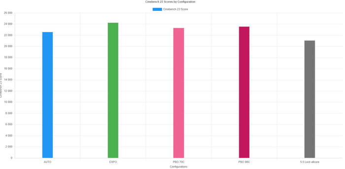 Корень массовых заблуждений: тыкнул EXPO, и вперед! И ничего больше не надо делать. Если производительность нужна только в бенчмарках...