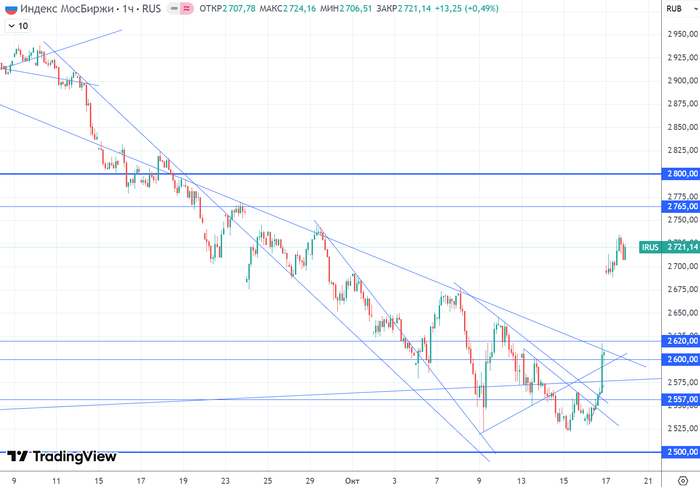 График (H1) индекса ММВБ