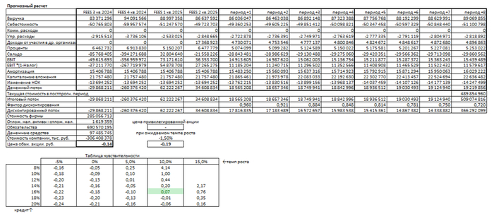 Итоговая оценка Россетей на 1 полугодие 2025 года.