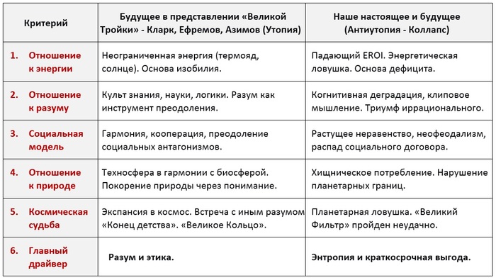 «УТОПИЯ vs. КОЛЛАПС»
