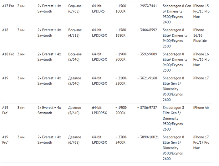 * у чипов A15 и A19 Pro есть две разновидности — с полным и частично отключенным графическим процессором