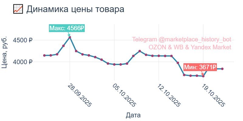 Графики мониторинга истории изменения цен