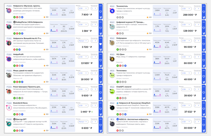 Если покупать рекламу напрямую, то есть через админа канала, то ценник дешевле, так как биржа снимает комиссию. Встречал каналы, которые намеренно ставят минимальную цену на бирже, чтобы быстрее набрать рейтинг, а затем и заказы, но это редкость