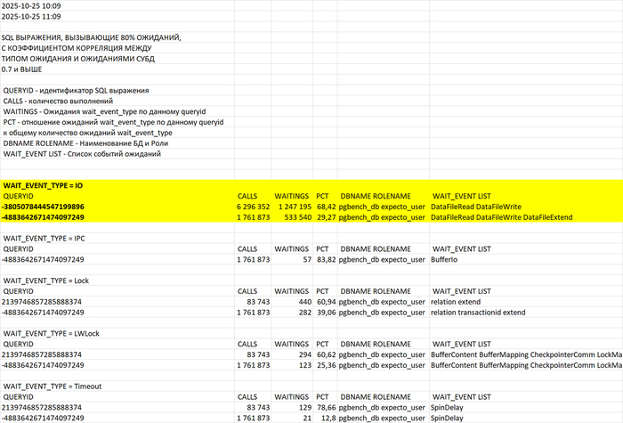 Результат отчета по событиям ожиданий для SQL запросов