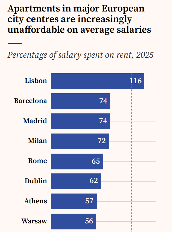 Ладно, понятно, что они там как-то хитро сравнивают среднюю з/п с бенчмарком аренды (и не учитывают то, что часть жилья в собственности)