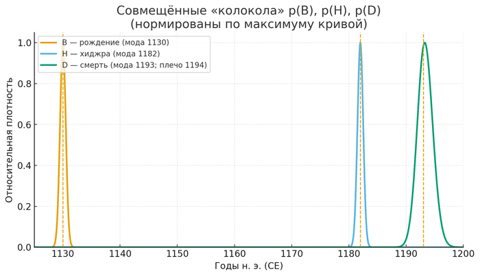 Колокола для B, H и D. Нормированы по максимуму кривой, чтобы формы было удобно сравнивать.
